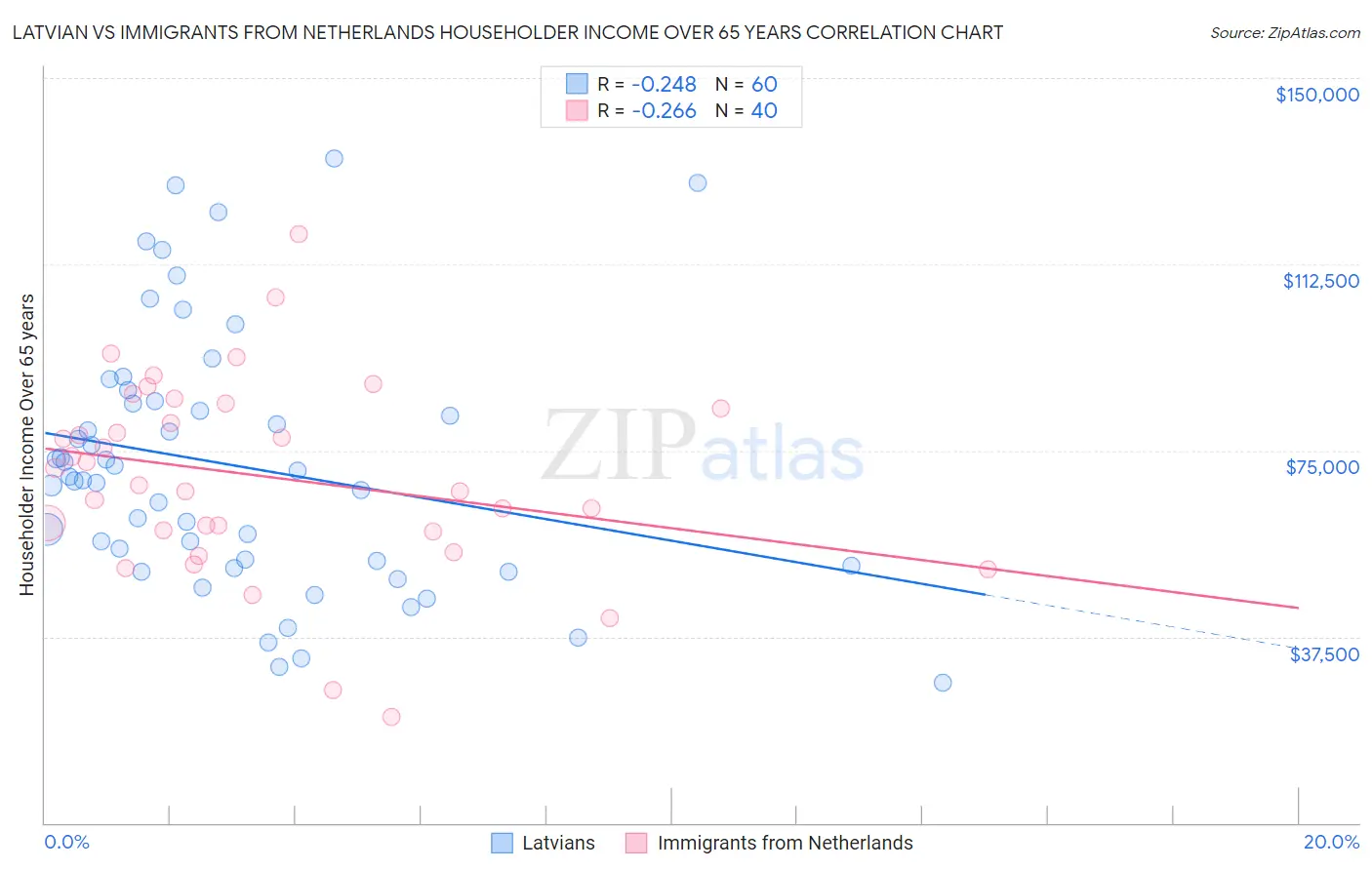 Latvian vs Immigrants from Netherlands Householder Income Over 65 years