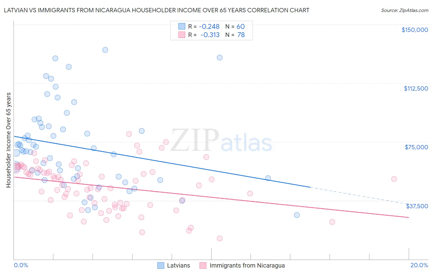 Latvian vs Immigrants from Nicaragua Householder Income Over 65 years