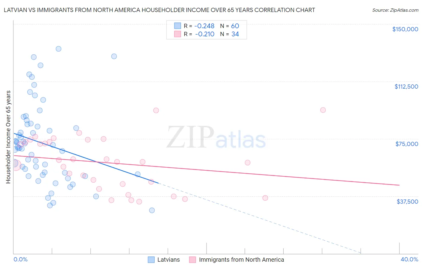 Latvian vs Immigrants from North America Householder Income Over 65 years