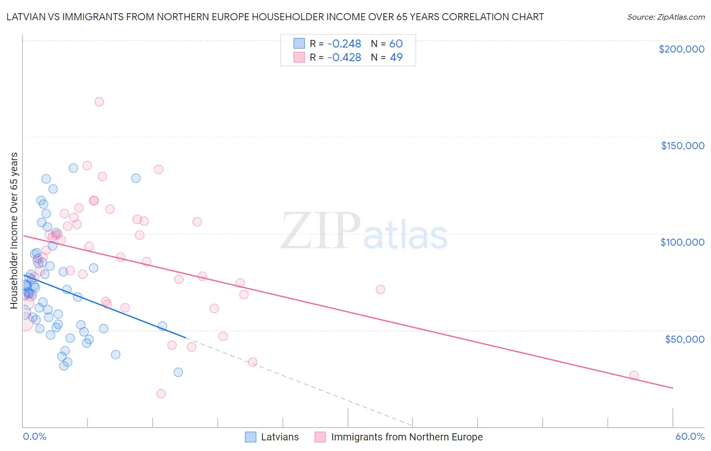 Latvian vs Immigrants from Northern Europe Householder Income Over 65 years