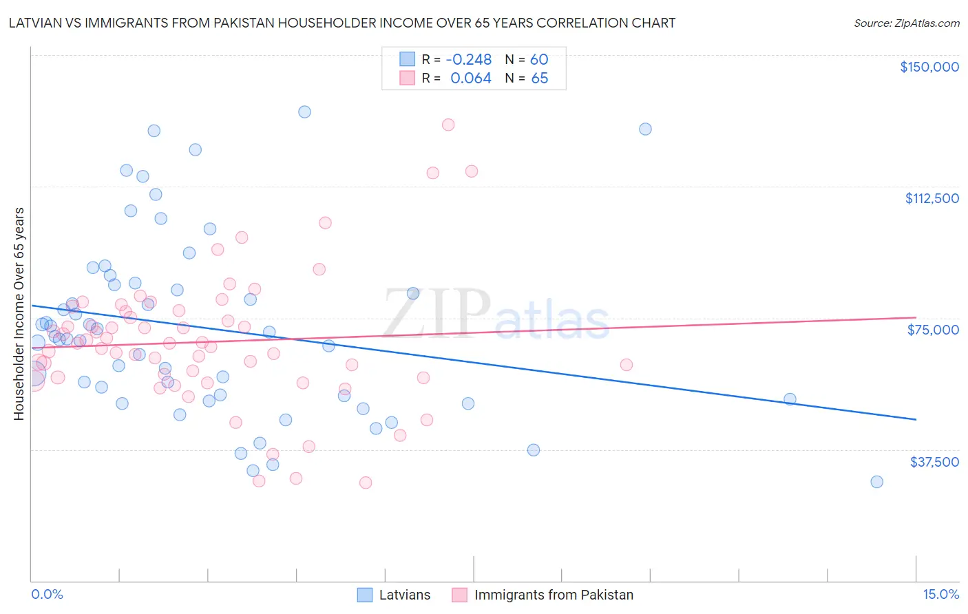 Latvian vs Immigrants from Pakistan Householder Income Over 65 years