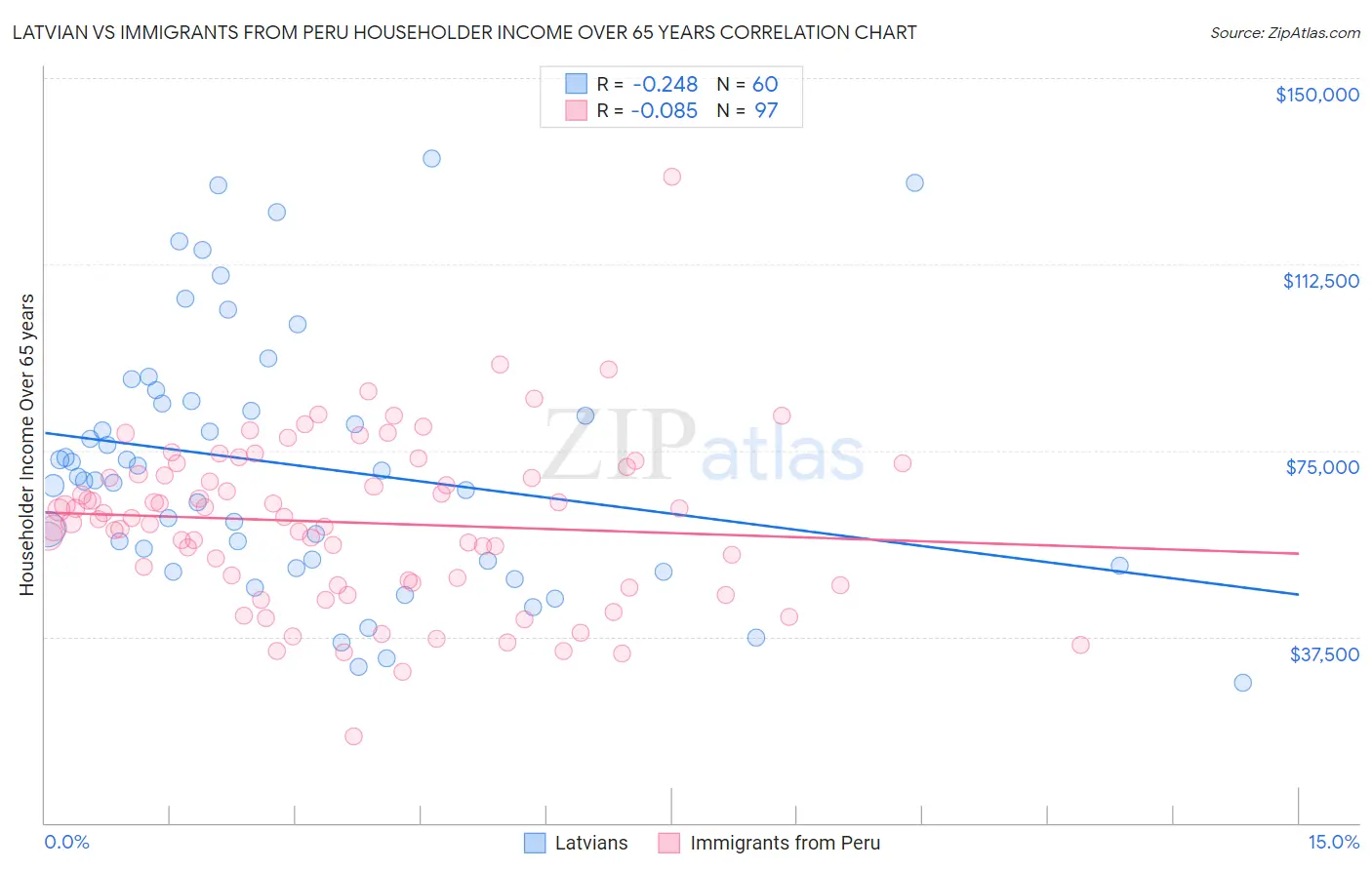 Latvian vs Immigrants from Peru Householder Income Over 65 years