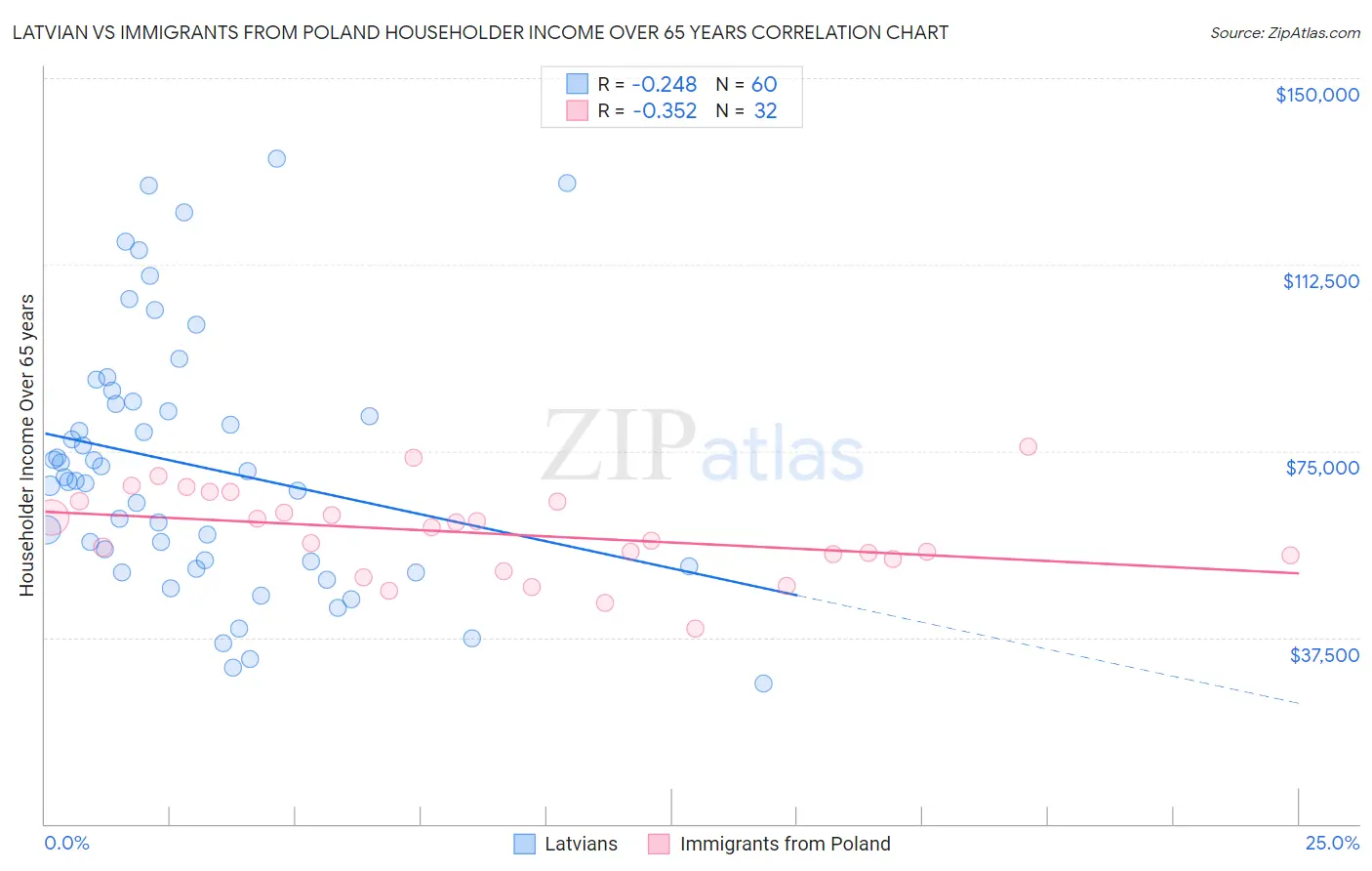 Latvian vs Immigrants from Poland Householder Income Over 65 years