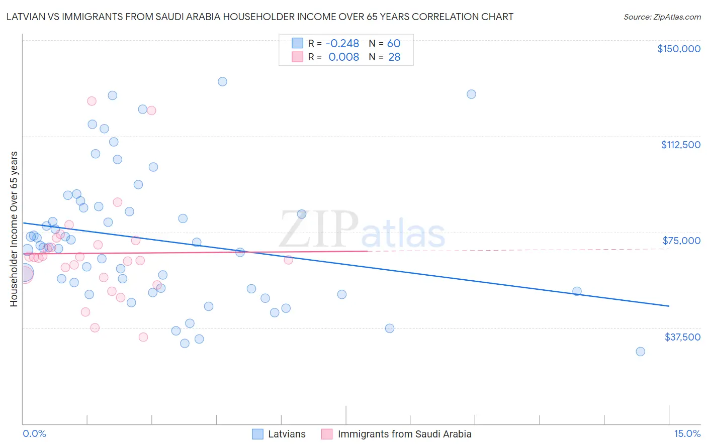 Latvian vs Immigrants from Saudi Arabia Householder Income Over 65 years