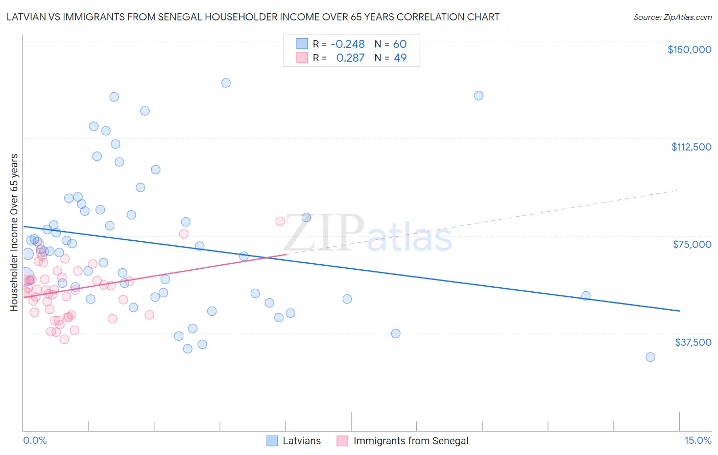 Latvian vs Immigrants from Senegal Householder Income Over 65 years