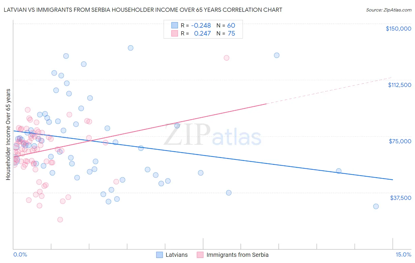 Latvian vs Immigrants from Serbia Householder Income Over 65 years