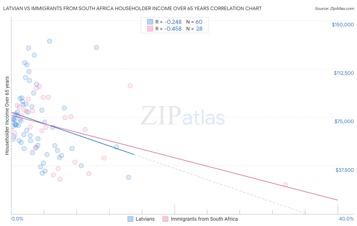 Latvian vs Immigrants from South Africa Householder Income Over 65 years