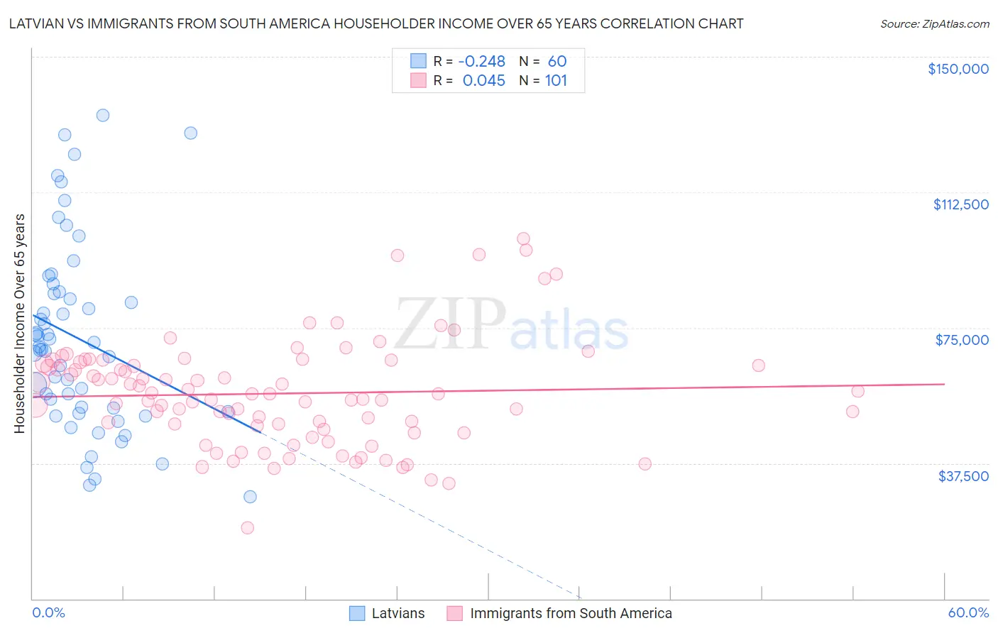 Latvian vs Immigrants from South America Householder Income Over 65 years