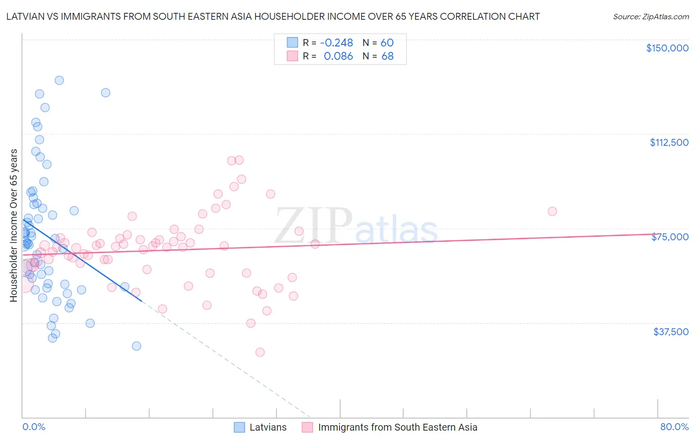 Latvian vs Immigrants from South Eastern Asia Householder Income Over 65 years