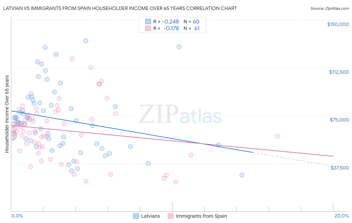 Latvian vs Immigrants from Spain Householder Income Over 65 years