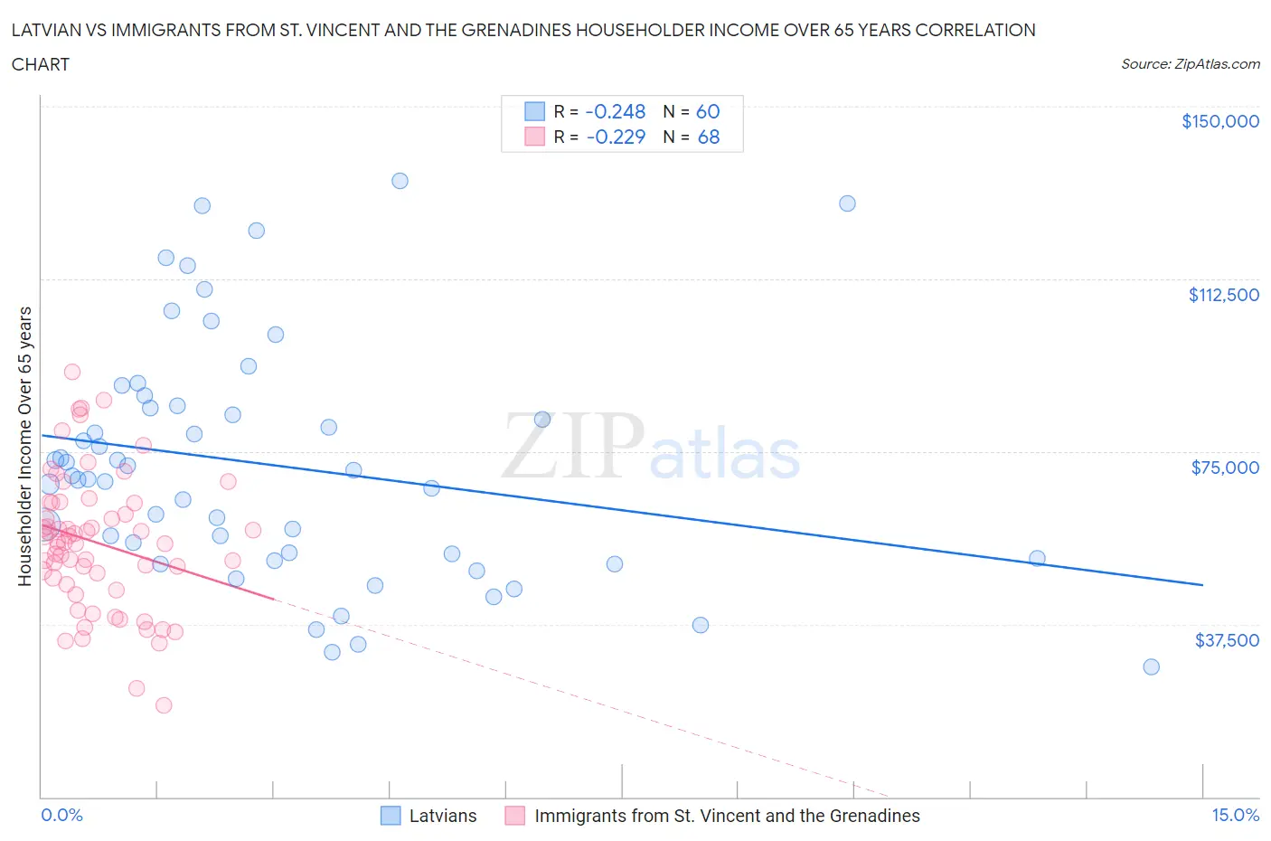 Latvian vs Immigrants from St. Vincent and the Grenadines Householder Income Over 65 years