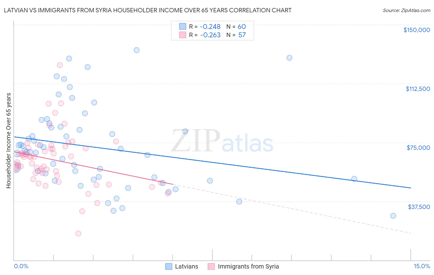 Latvian vs Immigrants from Syria Householder Income Over 65 years