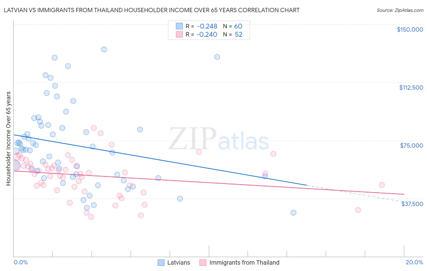 Latvian vs Immigrants from Thailand Householder Income Over 65 years