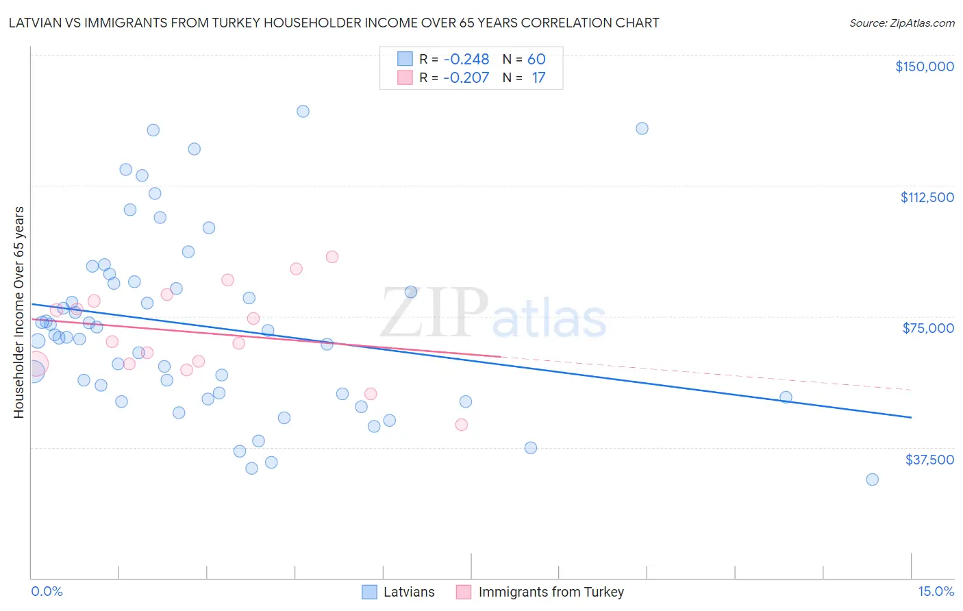 Latvian vs Immigrants from Turkey Householder Income Over 65 years