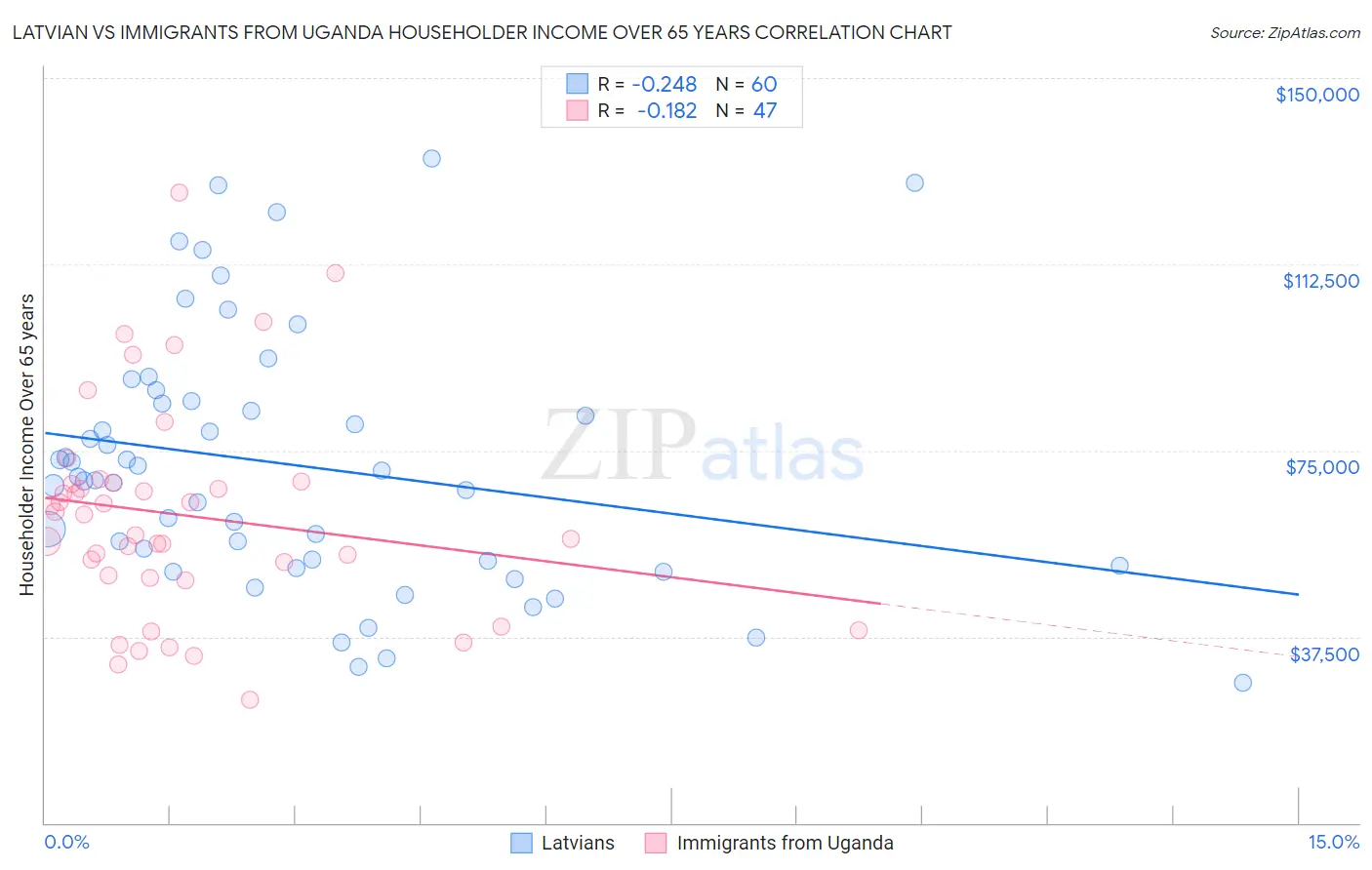 Latvian vs Immigrants from Uganda Householder Income Over 65 years