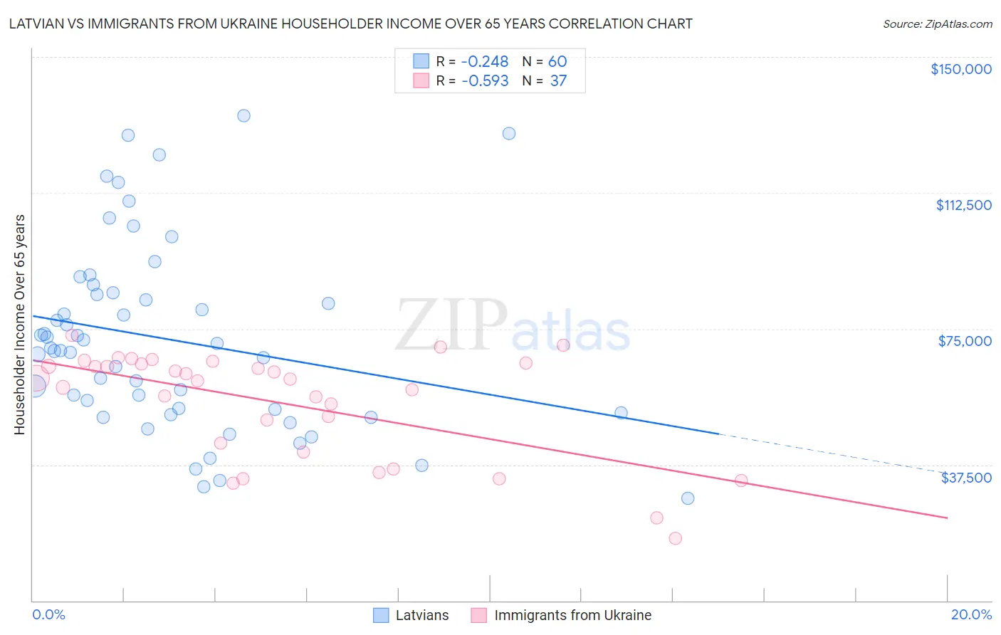 Latvian vs Immigrants from Ukraine Householder Income Over 65 years