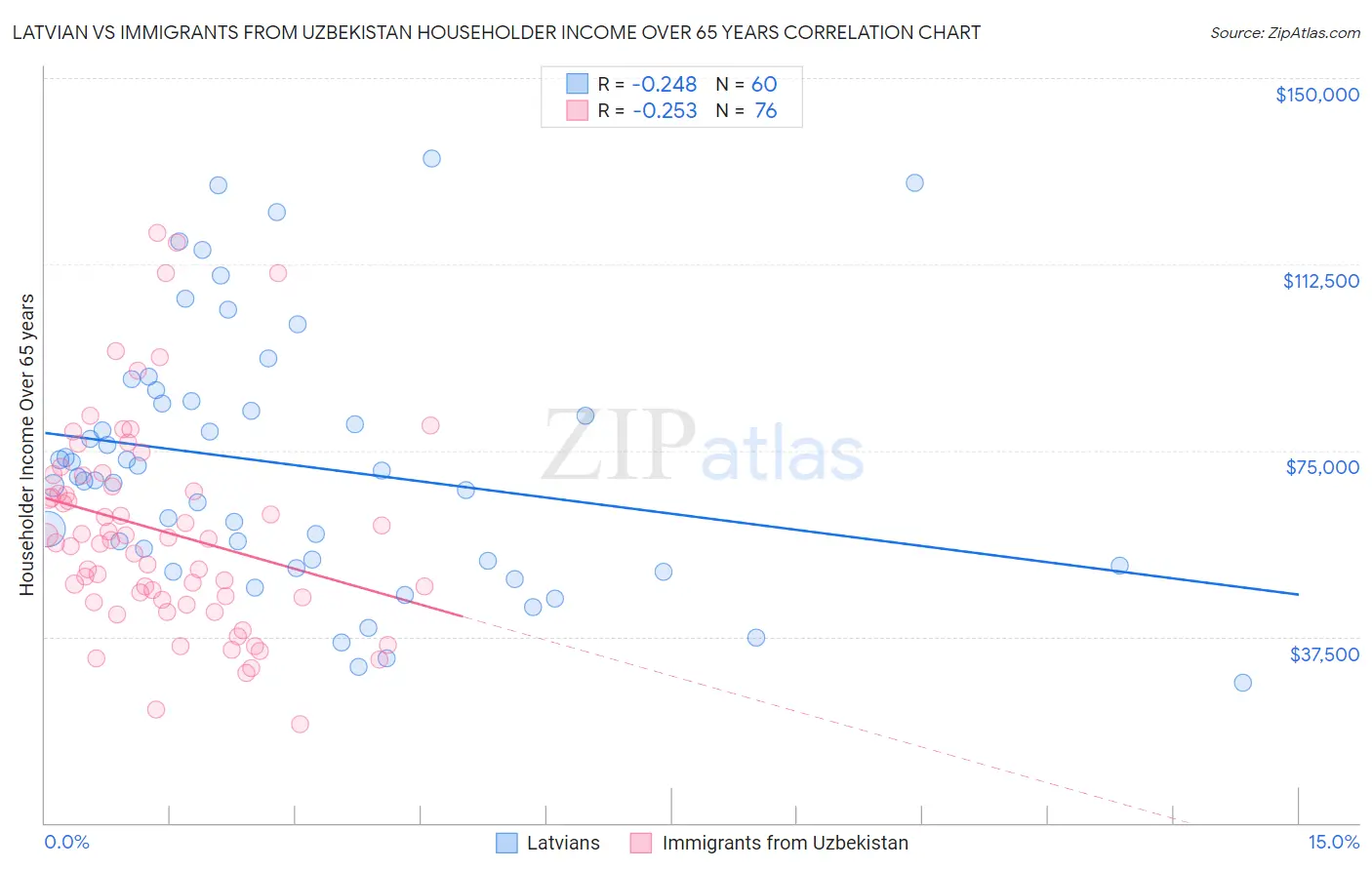 Latvian vs Immigrants from Uzbekistan Householder Income Over 65 years