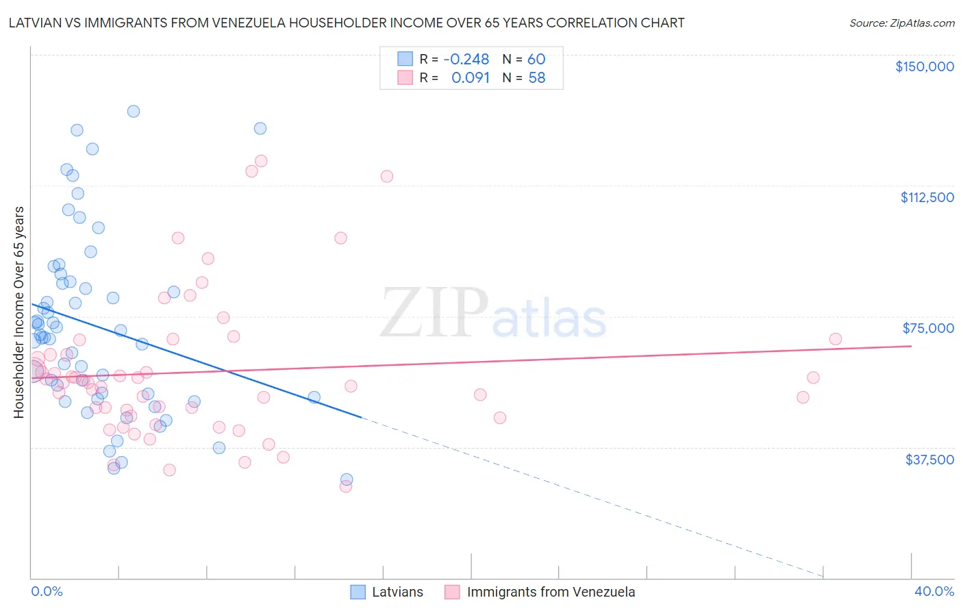 Latvian vs Immigrants from Venezuela Householder Income Over 65 years