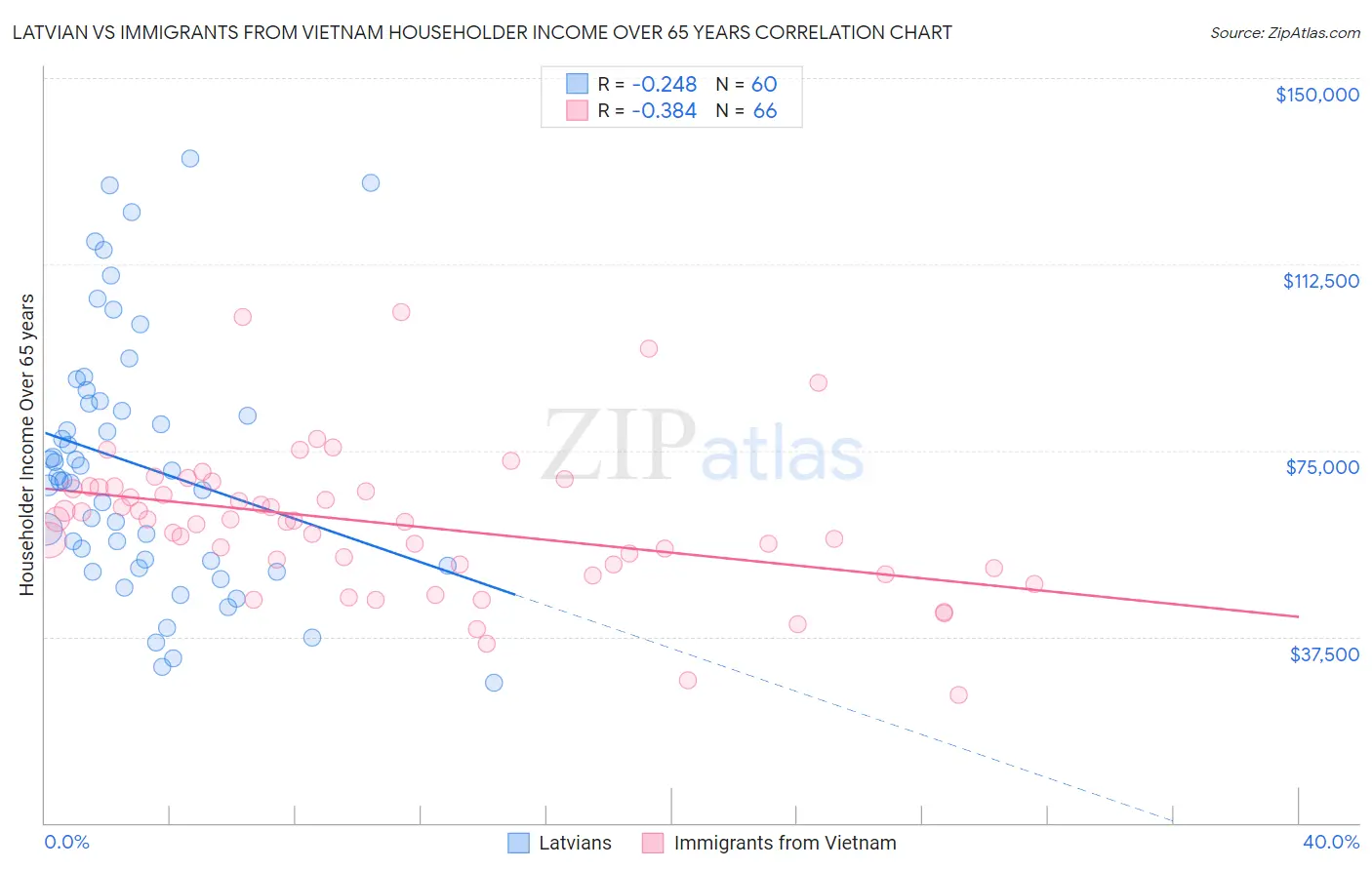 Latvian vs Immigrants from Vietnam Householder Income Over 65 years