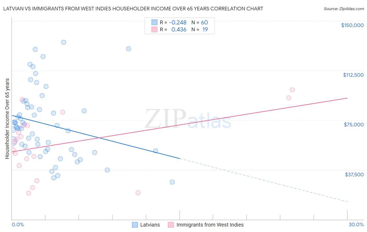 Latvian vs Immigrants from West Indies Householder Income Over 65 years