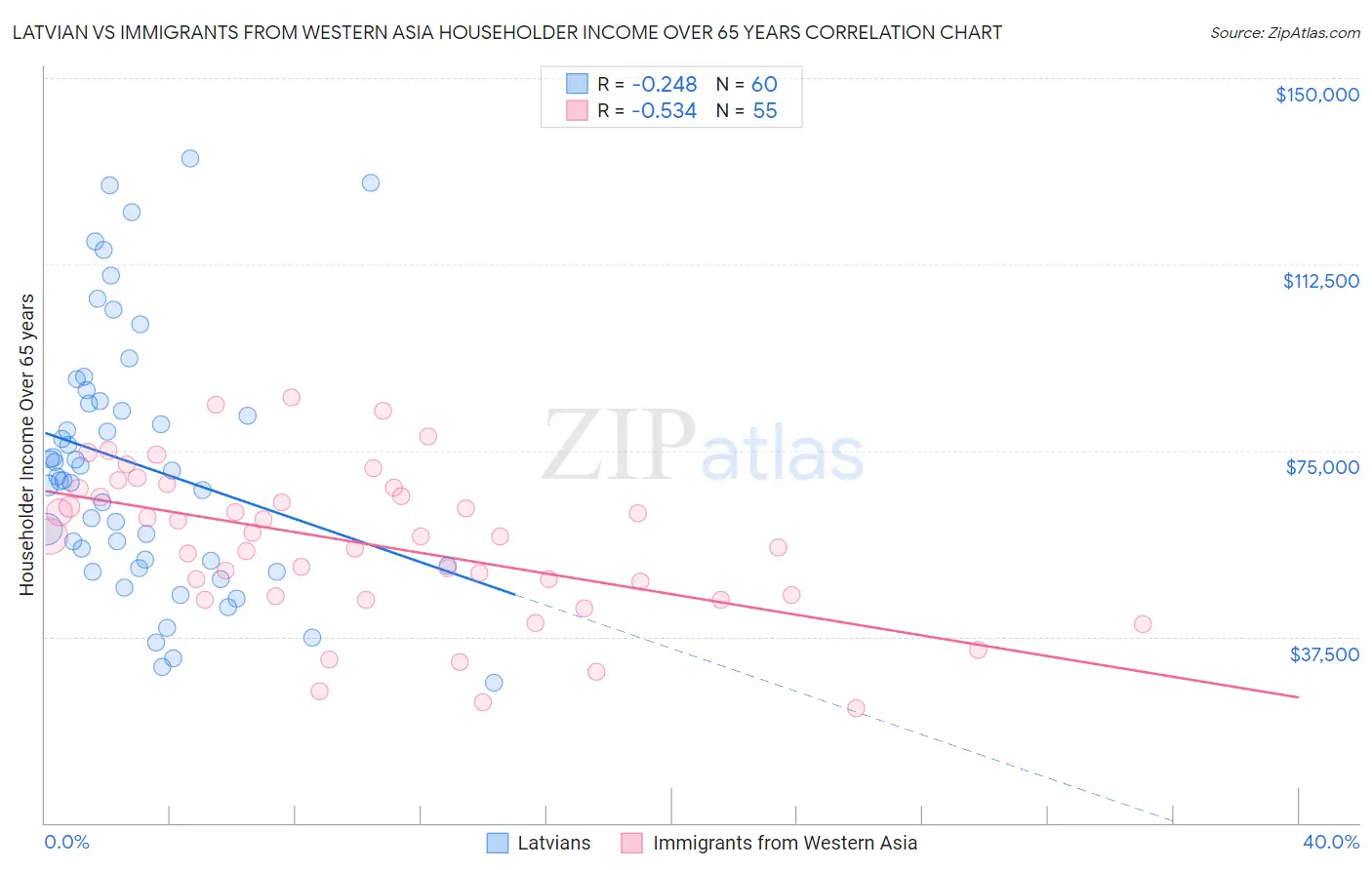 Latvian vs Immigrants from Western Asia Householder Income Over 65 years