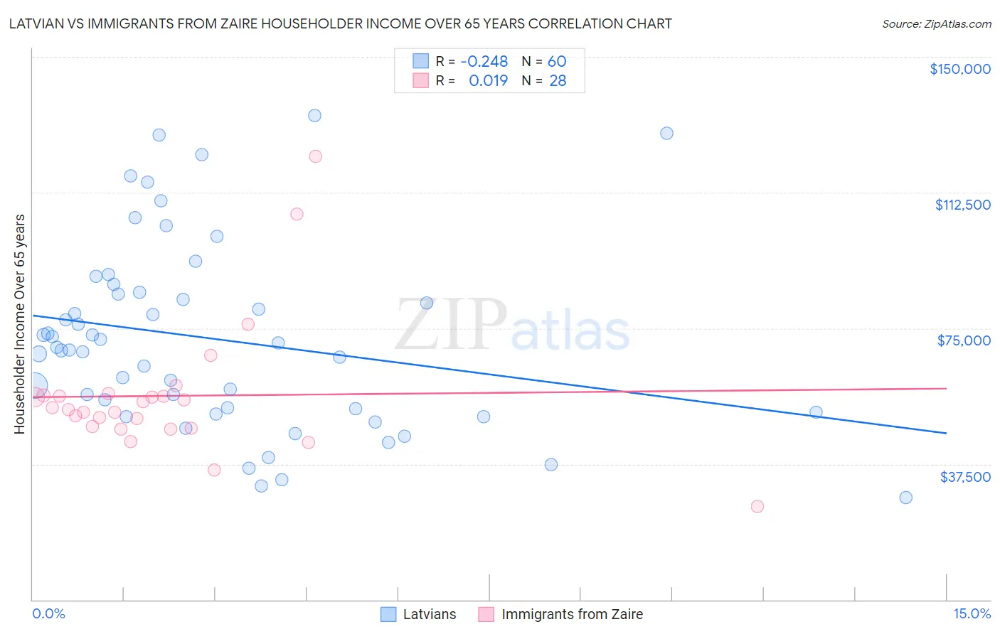 Latvian vs Immigrants from Zaire Householder Income Over 65 years