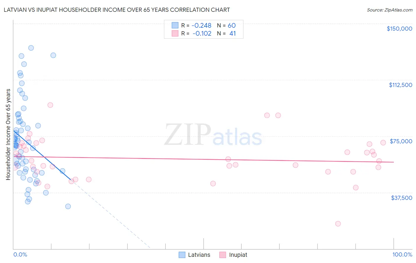 Latvian vs Inupiat Householder Income Over 65 years