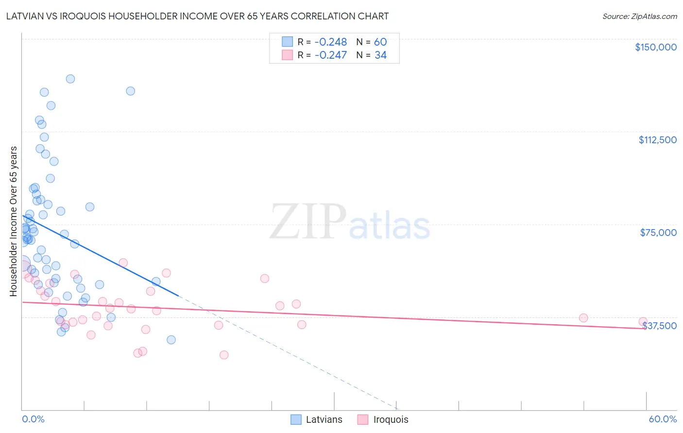 Latvian vs Iroquois Householder Income Over 65 years