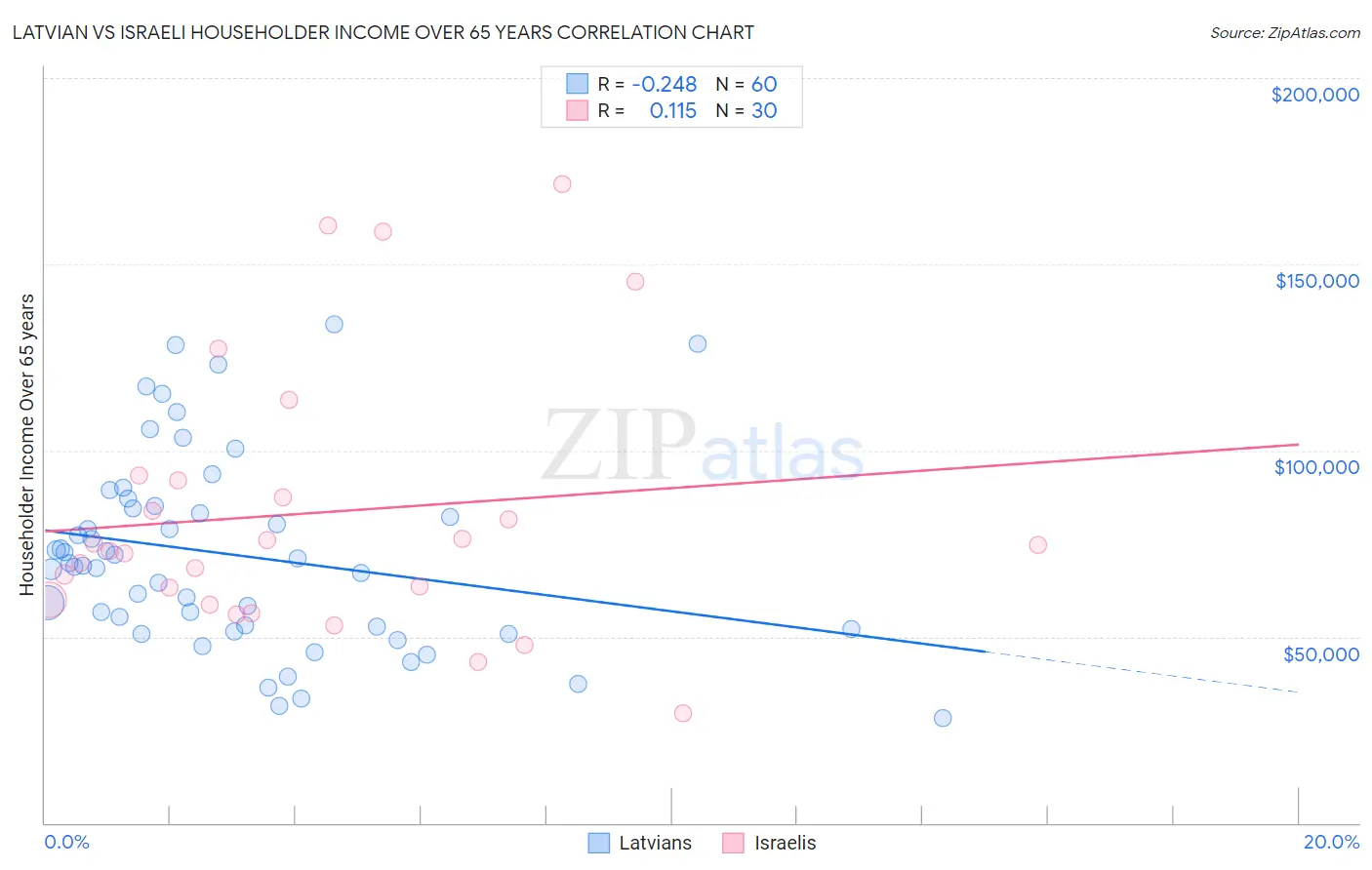 Latvian vs Israeli Householder Income Over 65 years