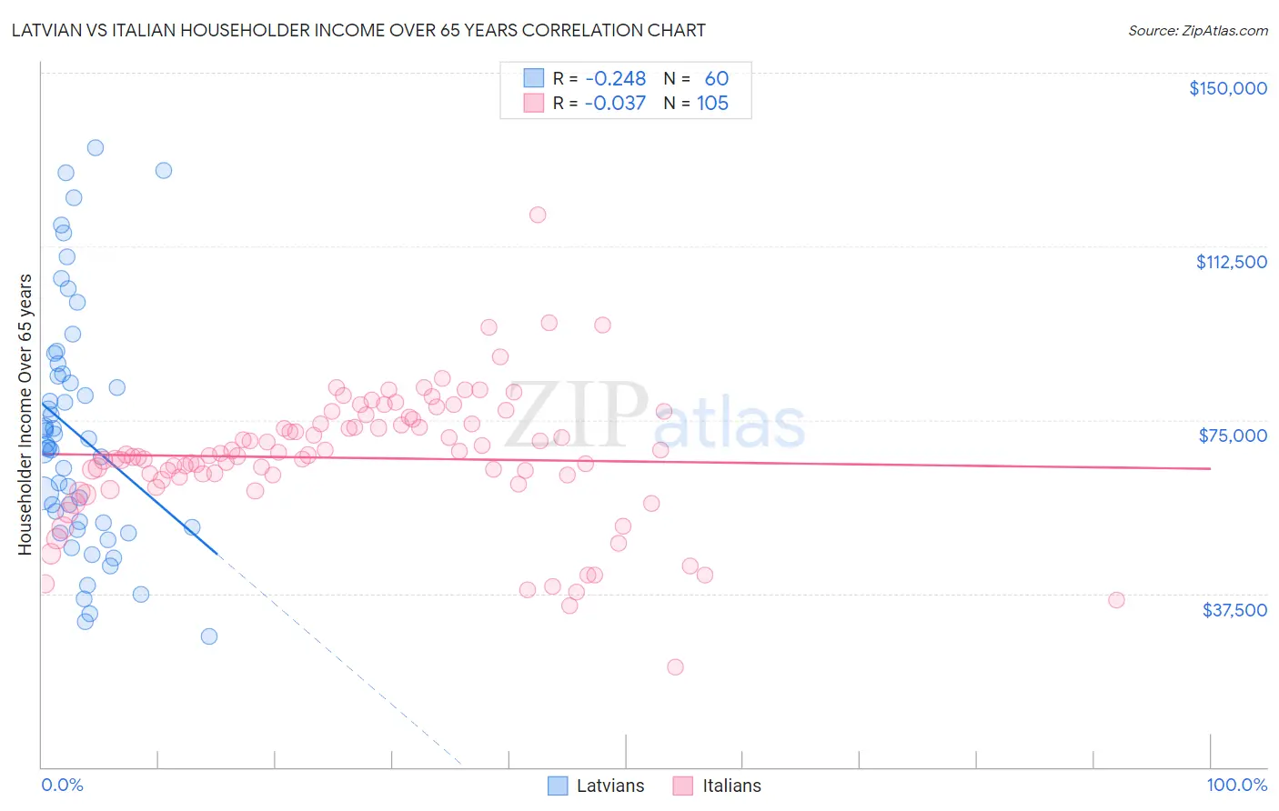 Latvian vs Italian Householder Income Over 65 years