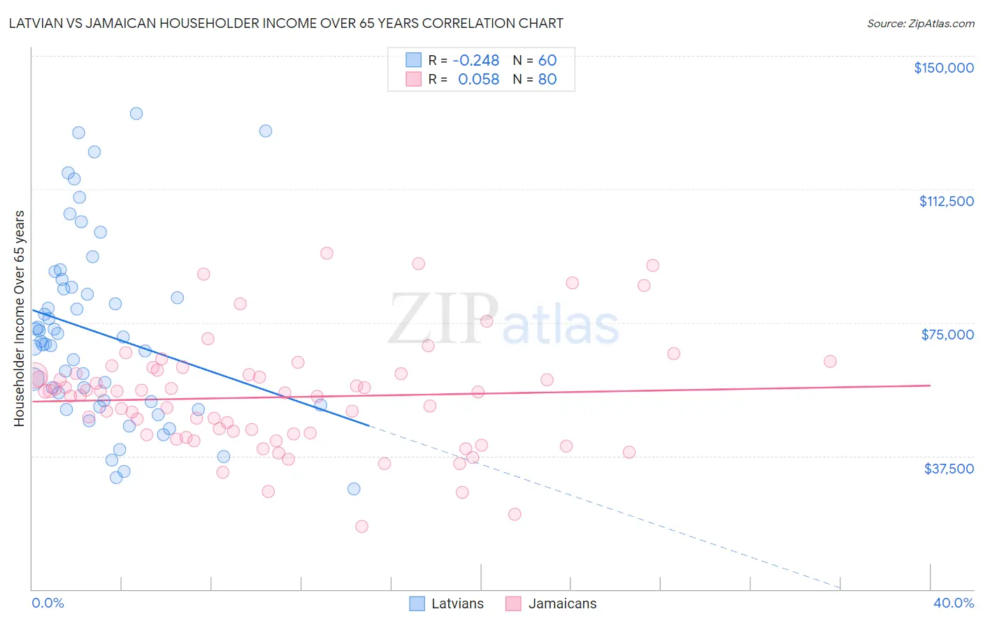 Latvian vs Jamaican Householder Income Over 65 years