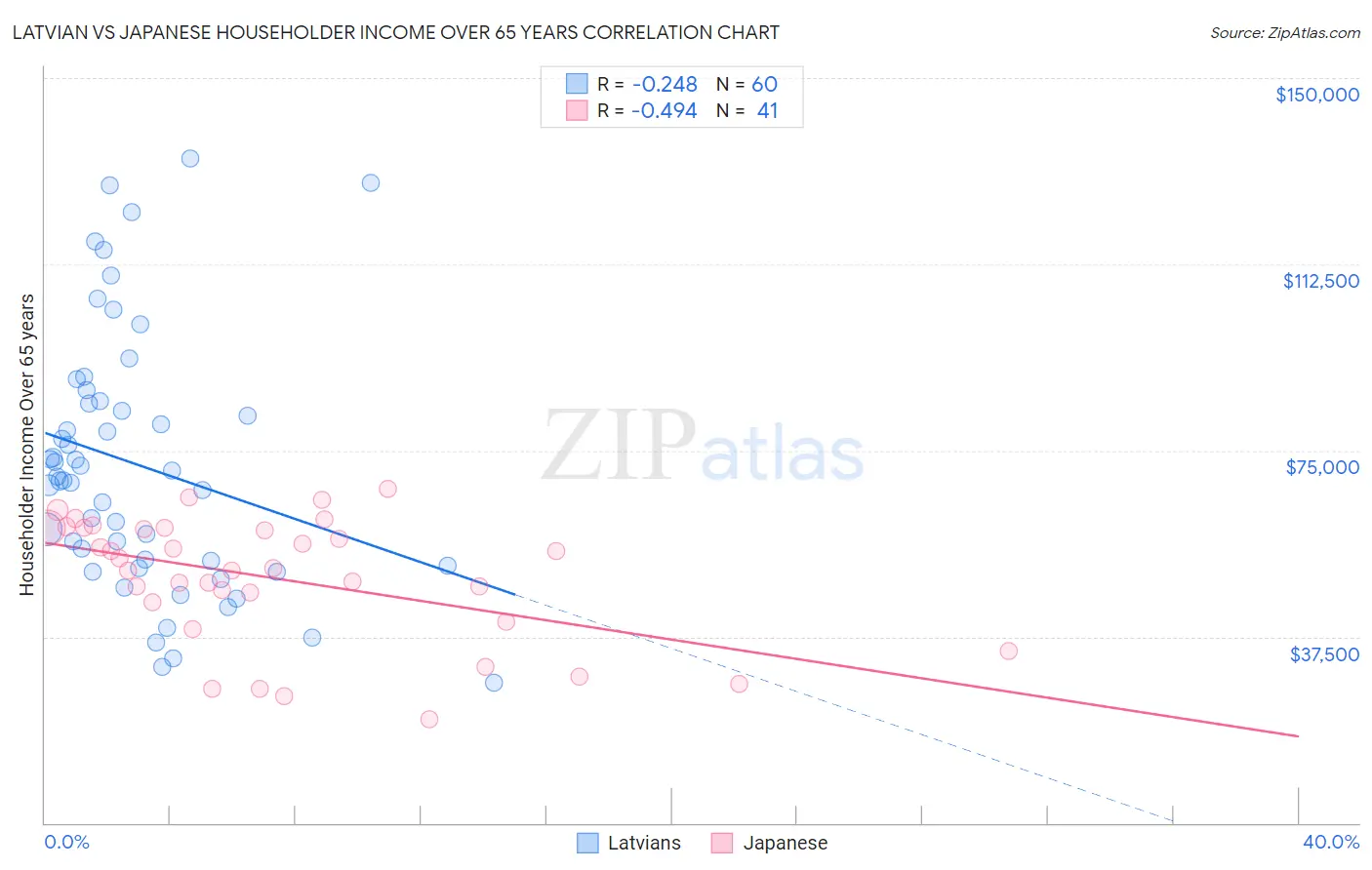 Latvian vs Japanese Householder Income Over 65 years