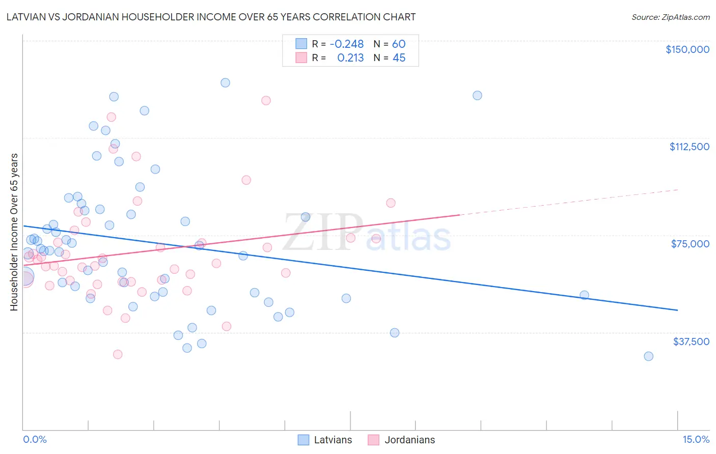 Latvian vs Jordanian Householder Income Over 65 years