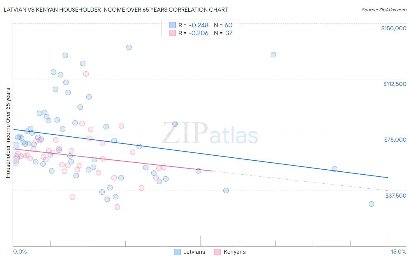 Latvian vs Kenyan Householder Income Over 65 years