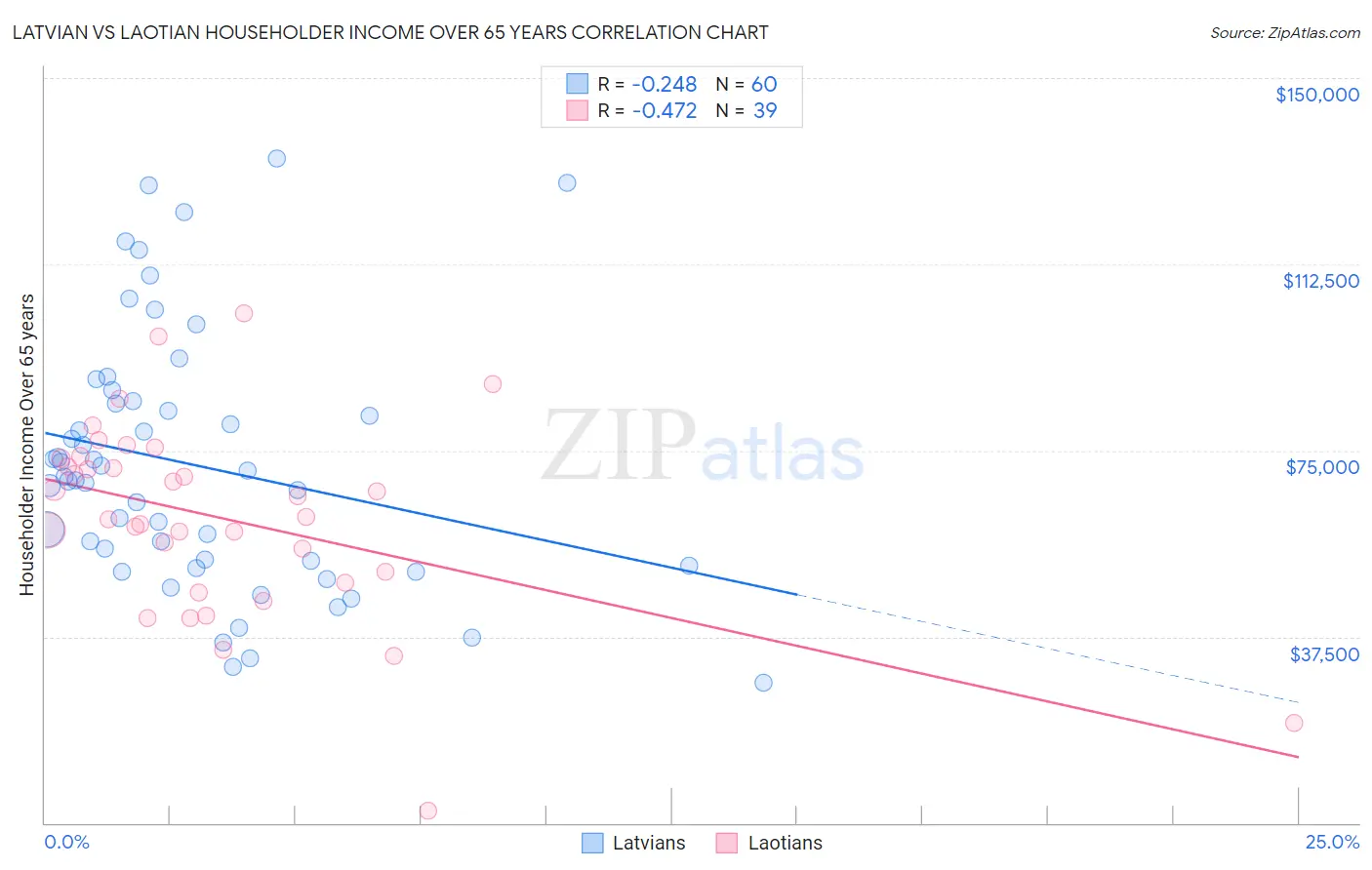 Latvian vs Laotian Householder Income Over 65 years