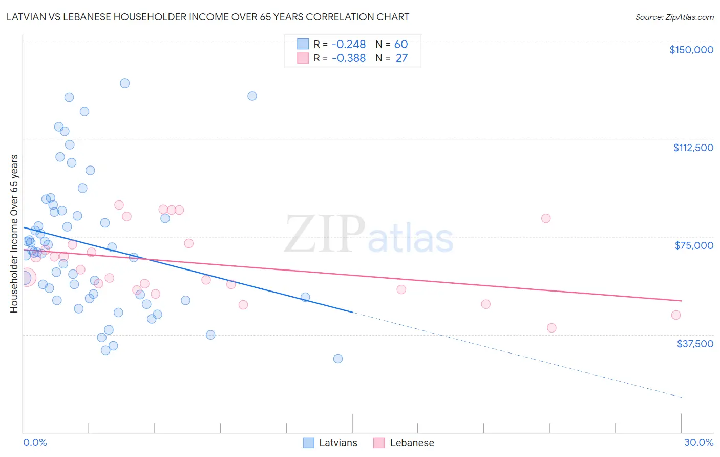 Latvian vs Lebanese Householder Income Over 65 years