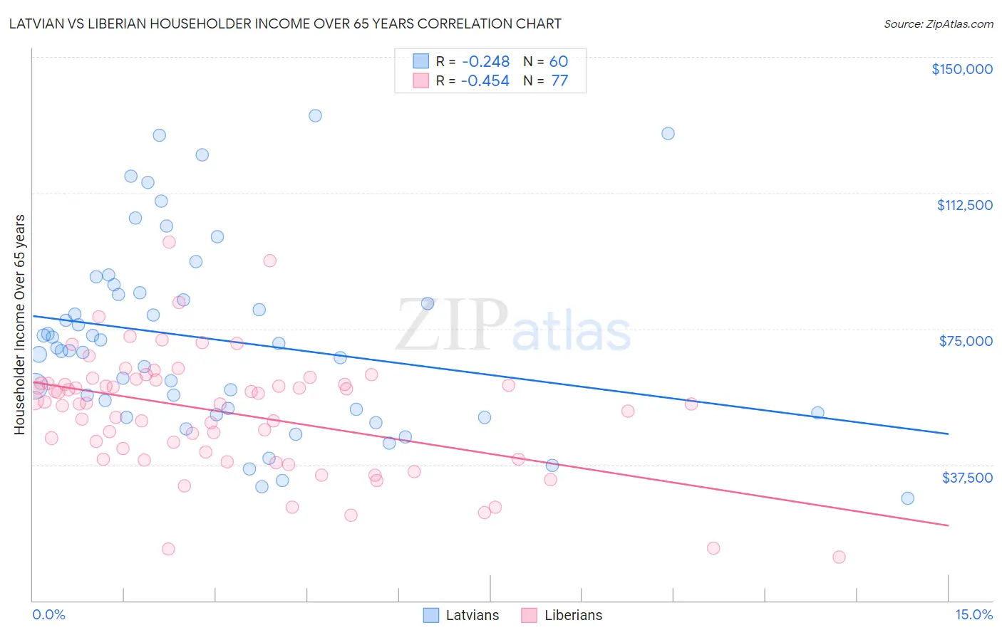 Latvian vs Liberian Householder Income Over 65 years