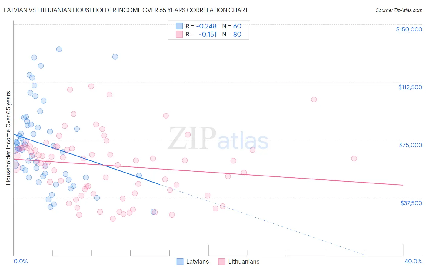 Latvian vs Lithuanian Householder Income Over 65 years