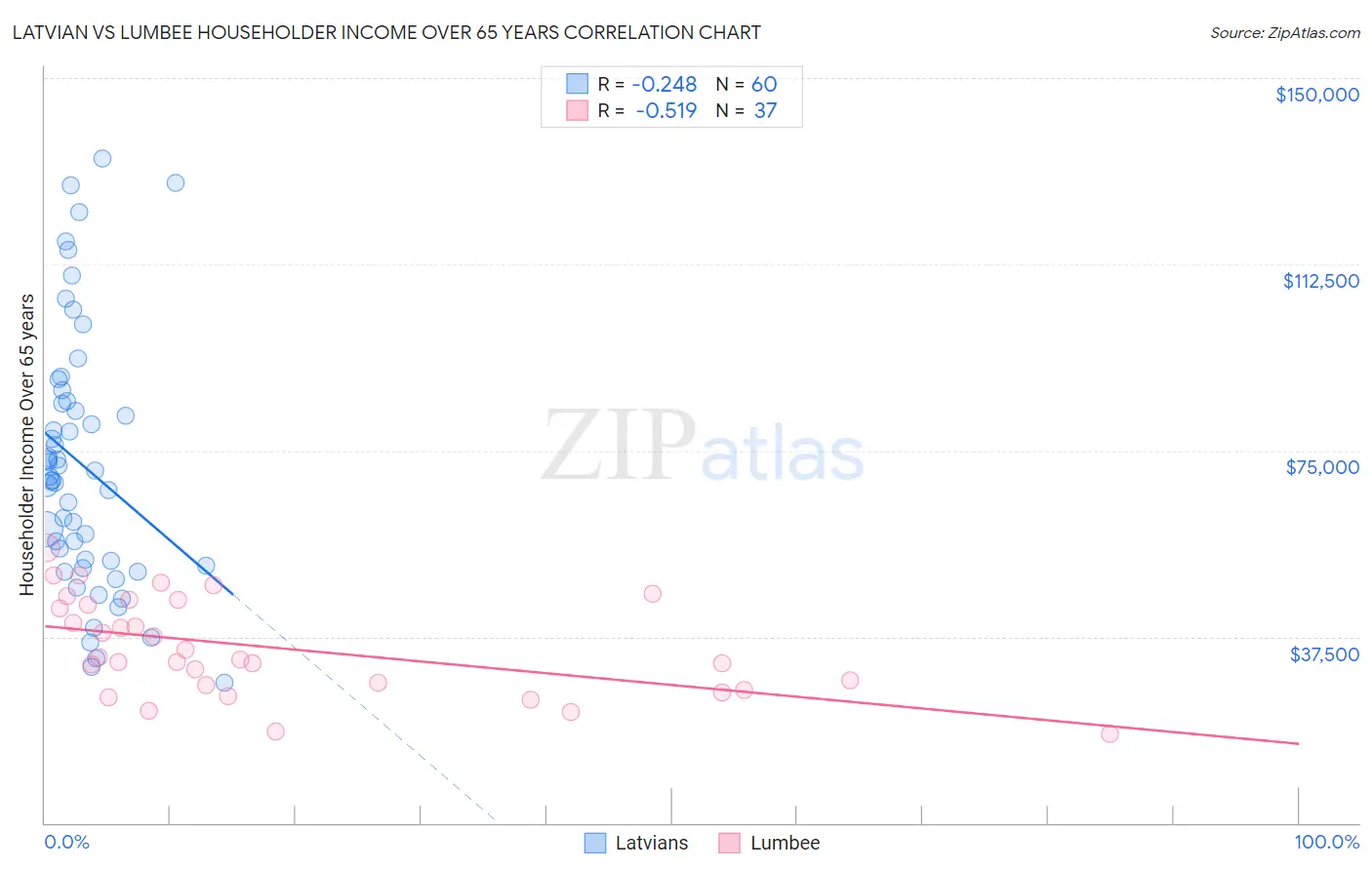 Latvian vs Lumbee Householder Income Over 65 years