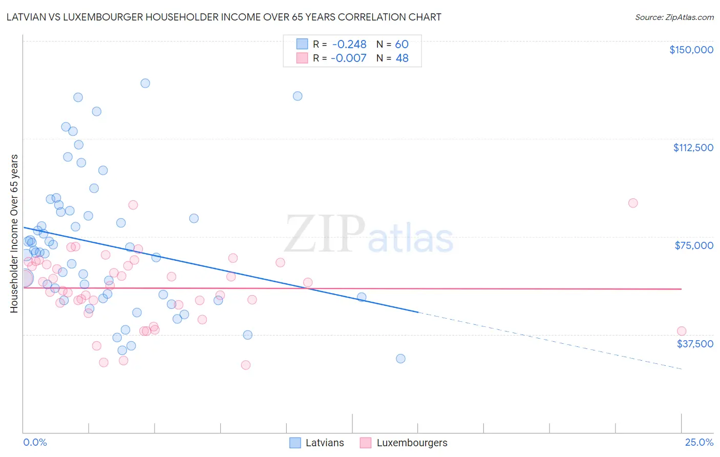 Latvian vs Luxembourger Householder Income Over 65 years