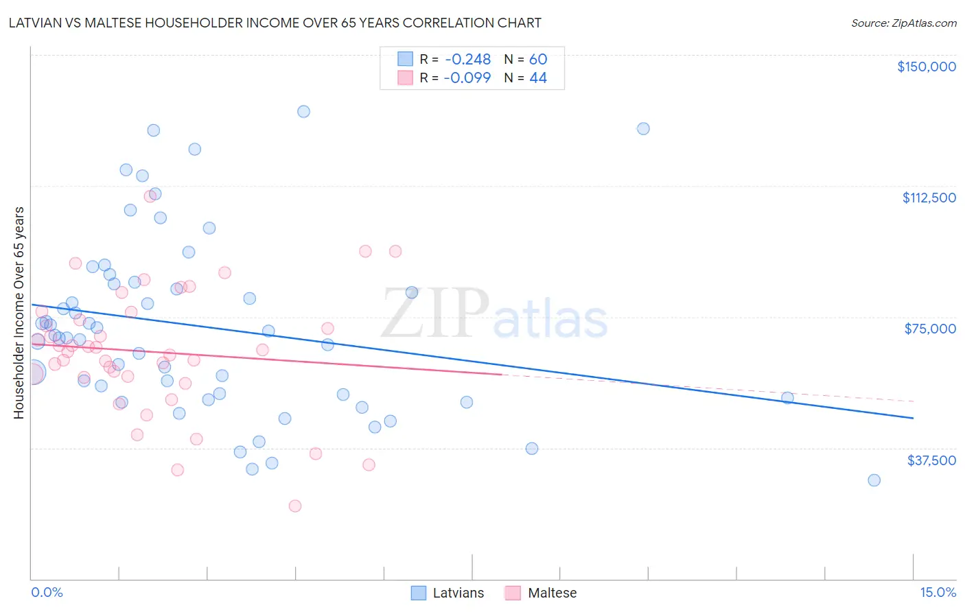 Latvian vs Maltese Householder Income Over 65 years