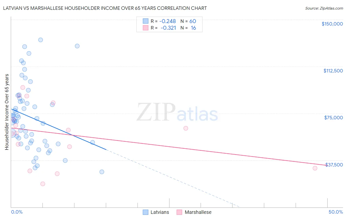 Latvian vs Marshallese Householder Income Over 65 years