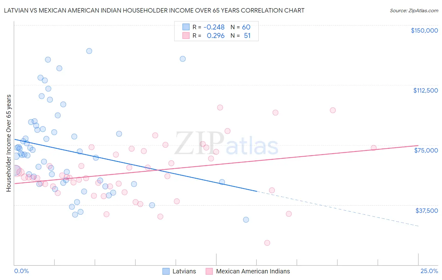 Latvian vs Mexican American Indian Householder Income Over 65 years