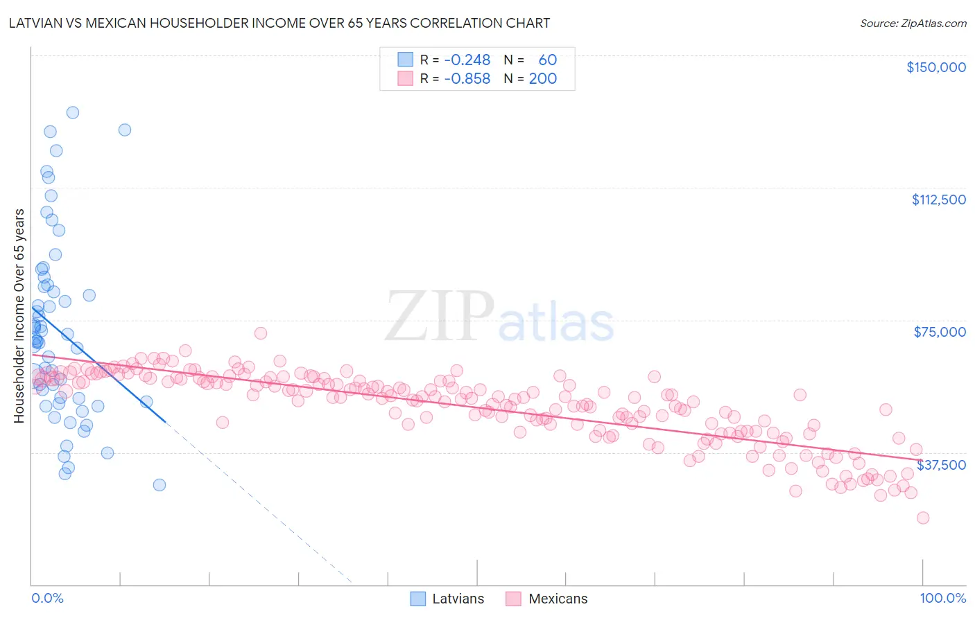 Latvian vs Mexican Householder Income Over 65 years