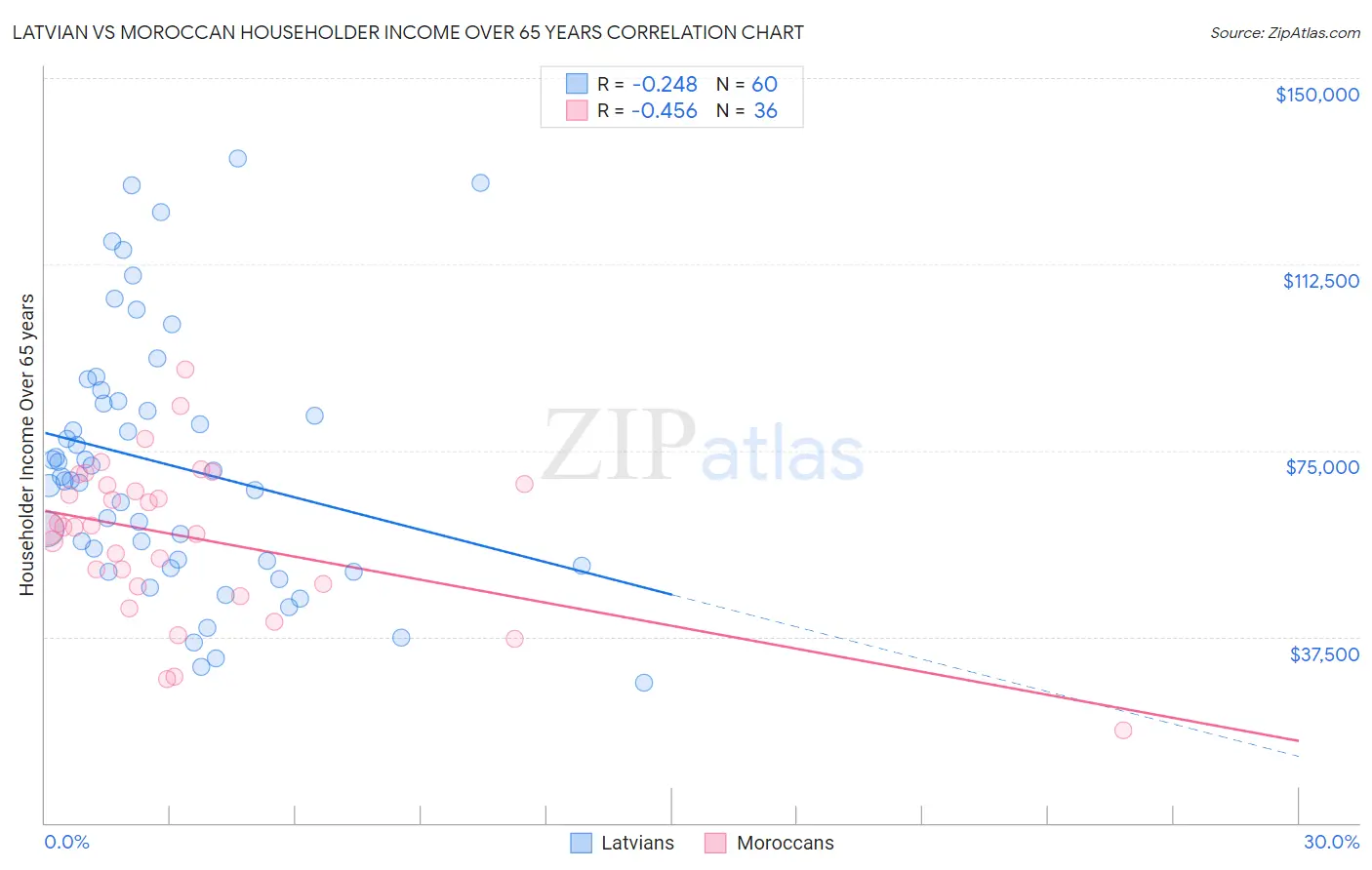 Latvian vs Moroccan Householder Income Over 65 years