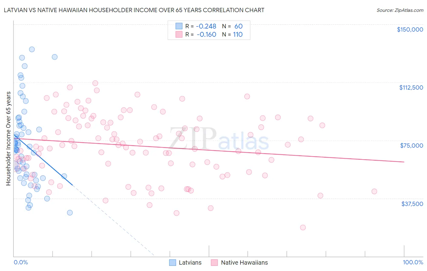 Latvian vs Native Hawaiian Householder Income Over 65 years