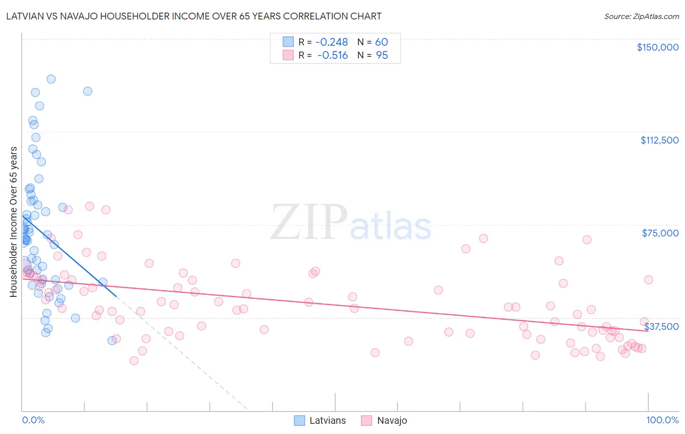 Latvian vs Navajo Householder Income Over 65 years