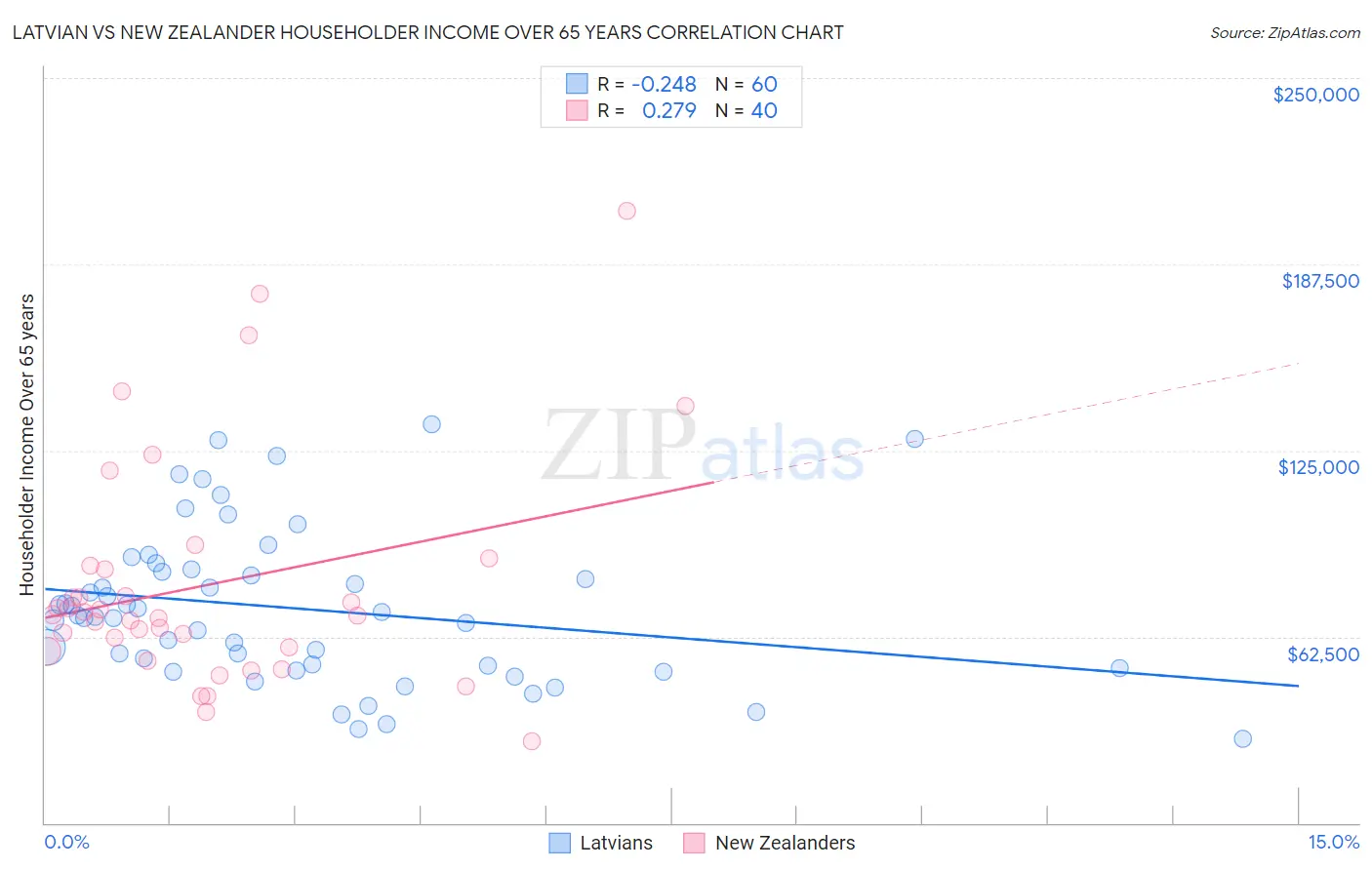 Latvian vs New Zealander Householder Income Over 65 years