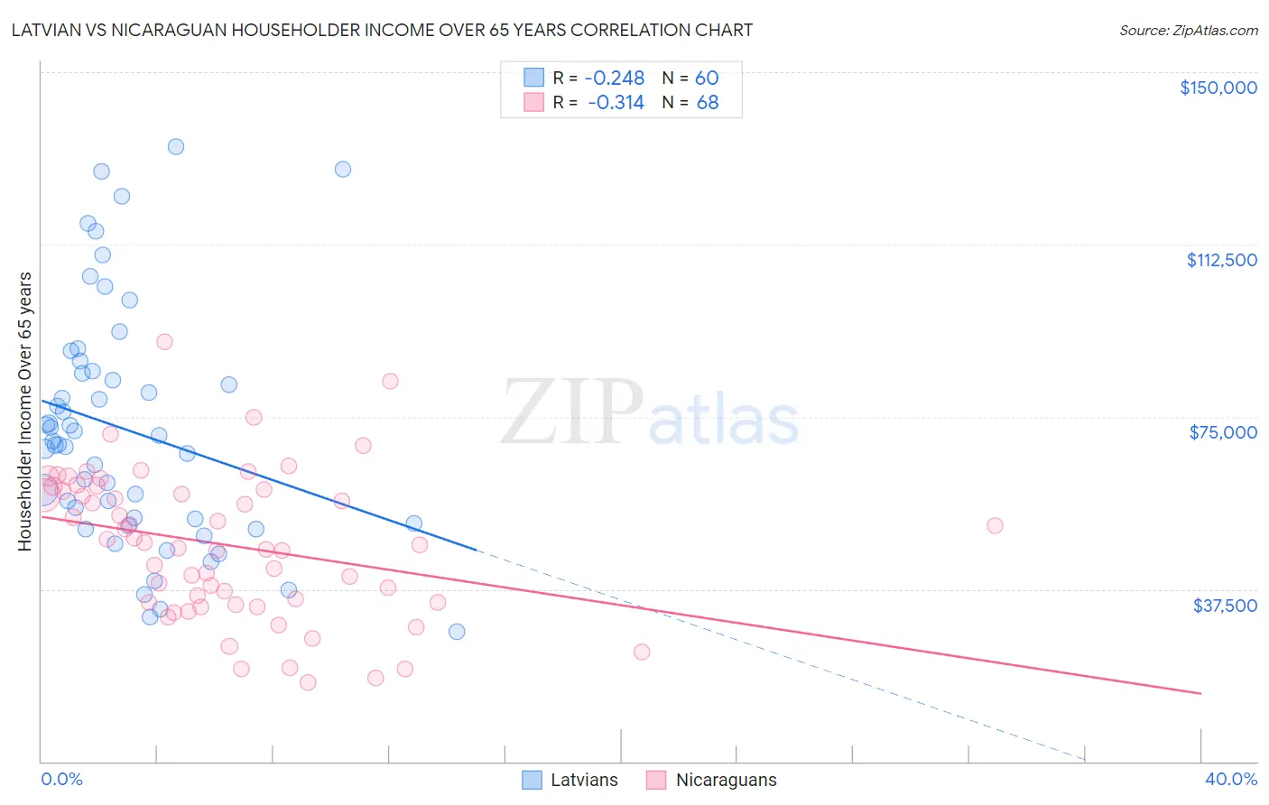 Latvian vs Nicaraguan Householder Income Over 65 years