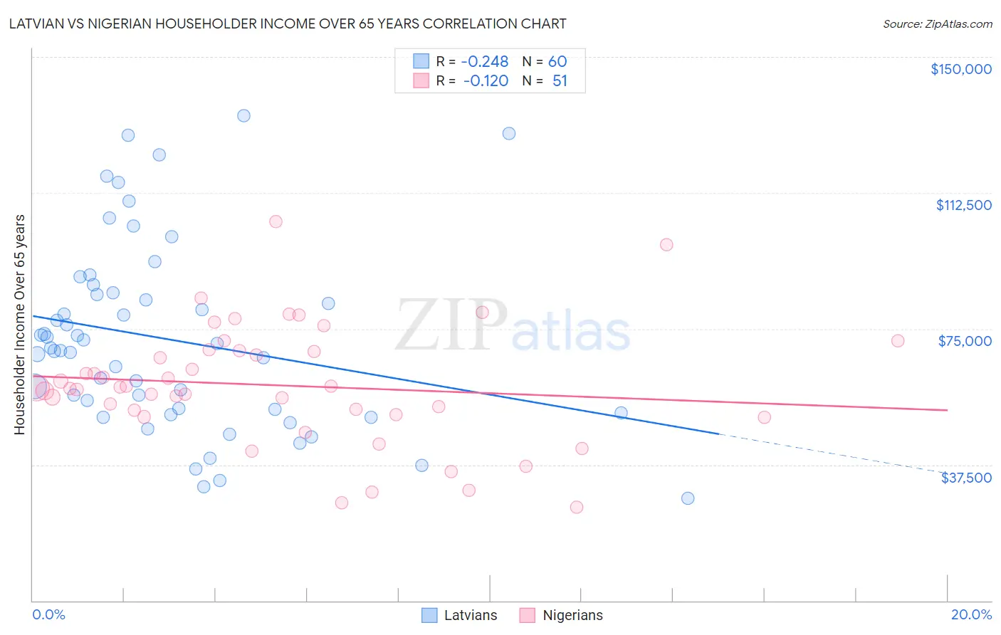 Latvian vs Nigerian Householder Income Over 65 years